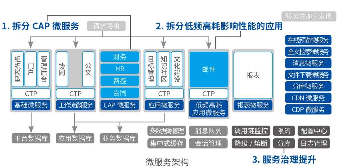 OA产品的应用功能误区和解决方法