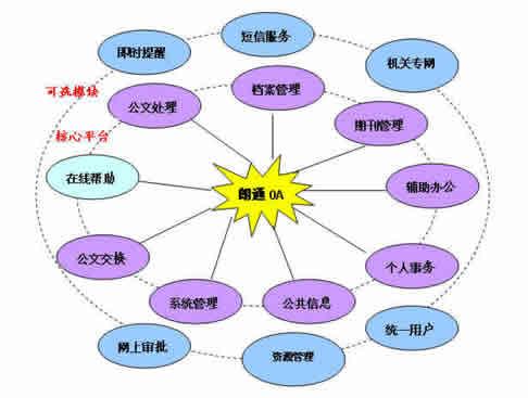 OA系统实施计划-产品费用