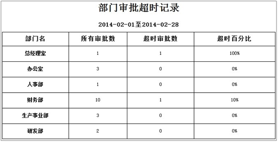 超时统计