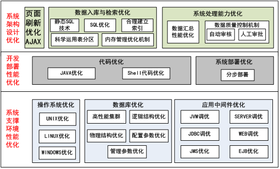 oa总体性能优化设计方案