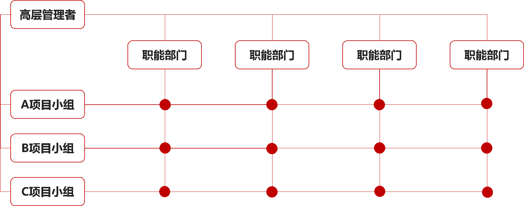 矩阵型组织结构(matrix structure)是由垂直的项目机构和水平的职能