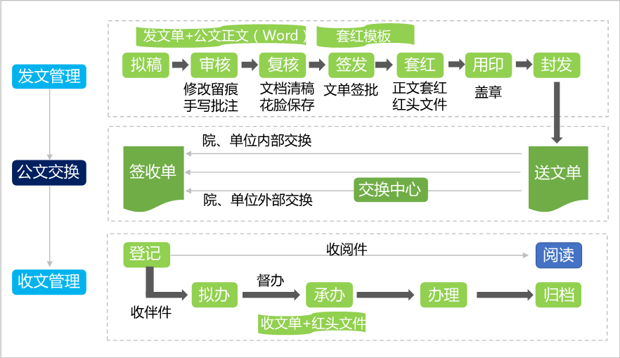 oa公文管理