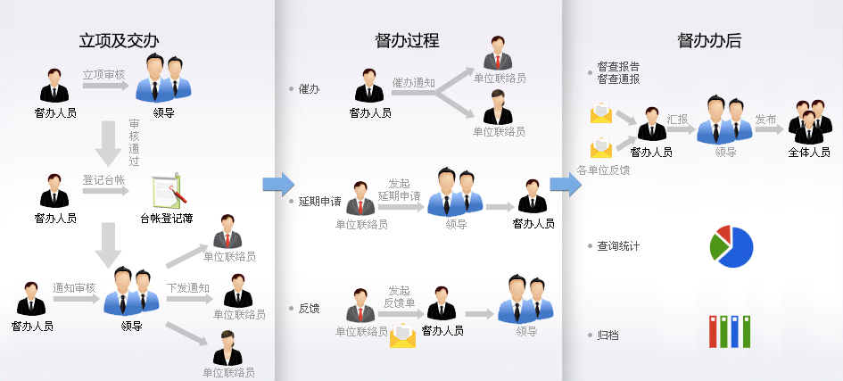 oa督查督办应用价值