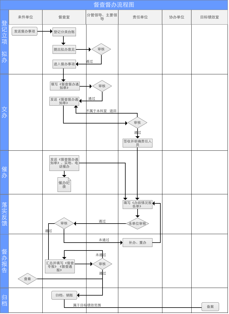 OA督察督办业务流程