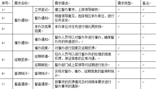 OA督察督办整体需求描述