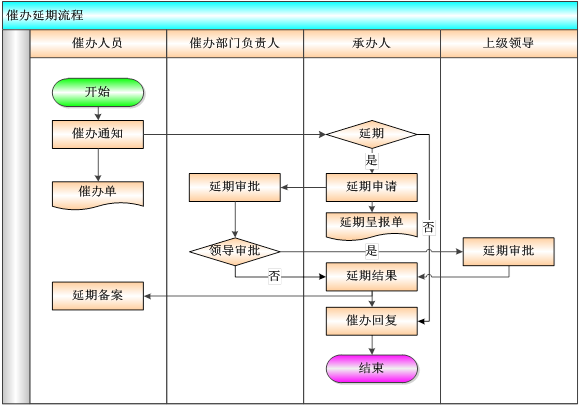 OA督察督办平台安全、性能需求