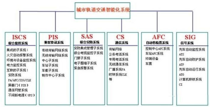 地铁行业OA业务系统及工作逻辑关系