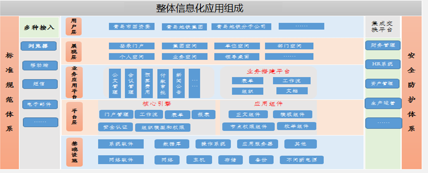 地铁协同OA办公应用架构图