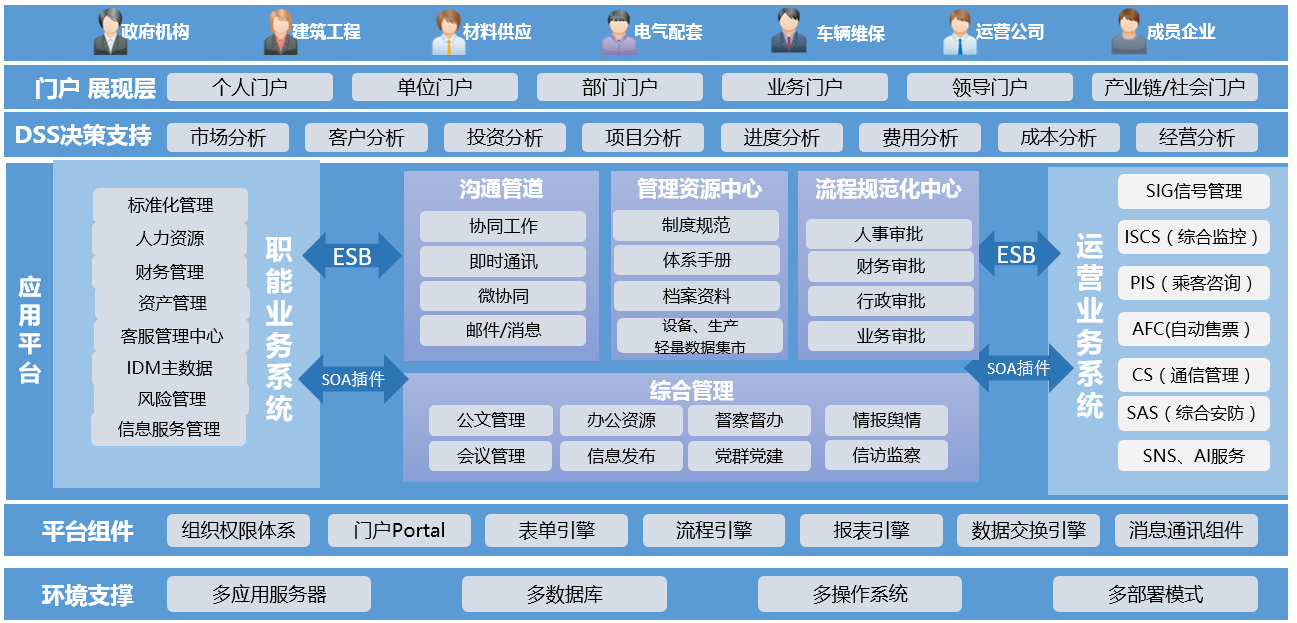 城市轨道行业协同OA信息化