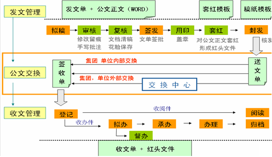 OA收文办理公文的登记