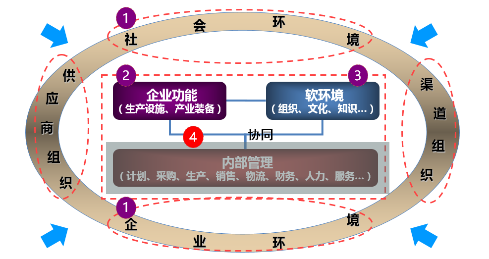 OA内部协同规划