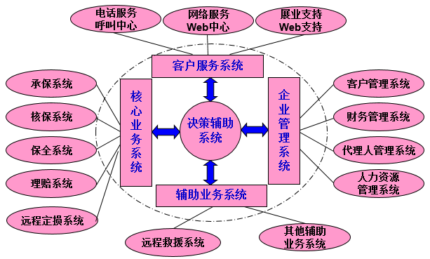 OA信息化建设现状-保险行业