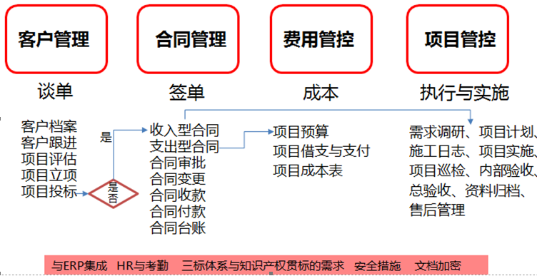 oa-客户管理-合同管理-项目管理的需求