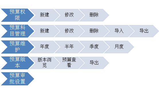 OA预算功能与费用管控概述-功能结构