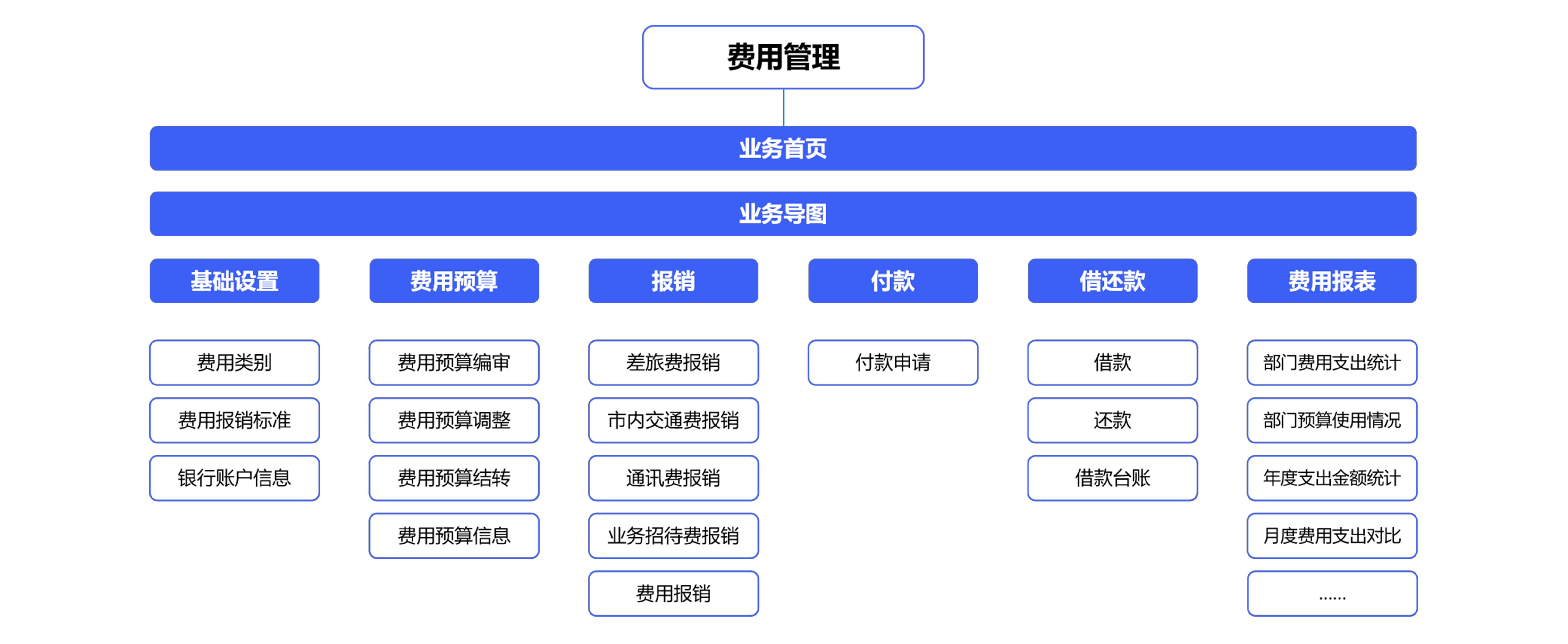 如何利用财务管理系统来整体提升核算到管理管控?